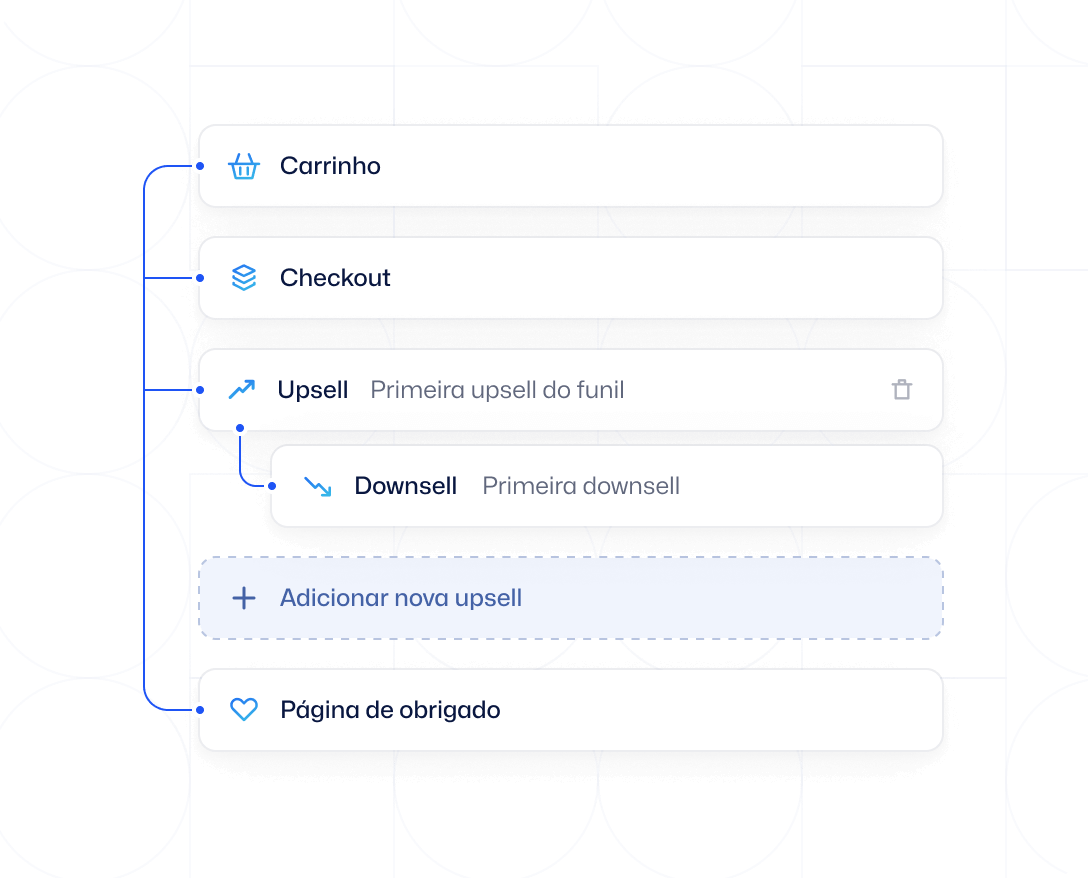 exemplificação de como funciona o processo de upsell e downsell na plataforma de vendas online Cartpanda.