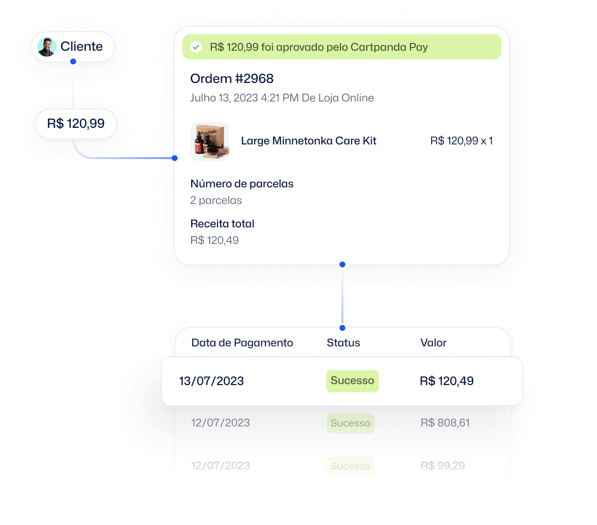 exemplificação de como funciona o processo de receber pagamento online com o Cartpanda Pay.
