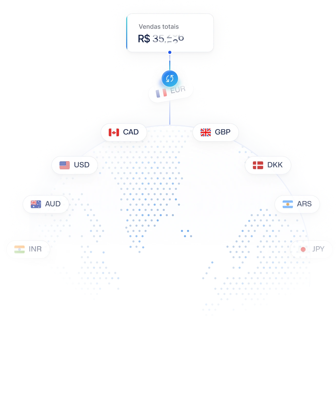 O mapa-múndi exibindo várias moedas, automaticamente convertidas para BRL e depositadas em uma conta brasileira.